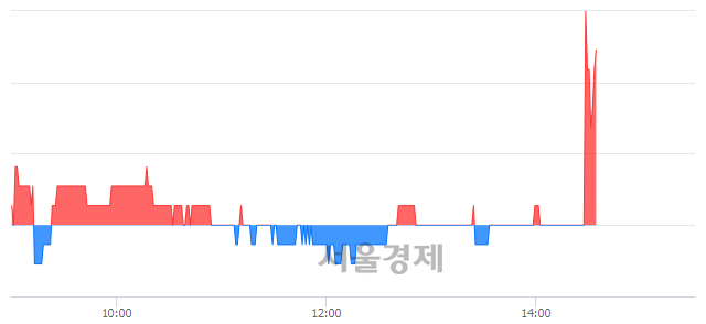 <코>유앤아이, 3.02% 오르며 체결강도 강세로 반전(146%)