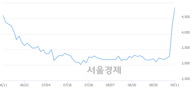 <유>한국내화, 장중 신고가 돌파.. 5,390→5,400(▲10)