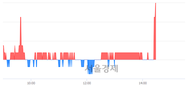 <유>서원, 3.29% 오르며 체결강도 강세로 반전(130%)