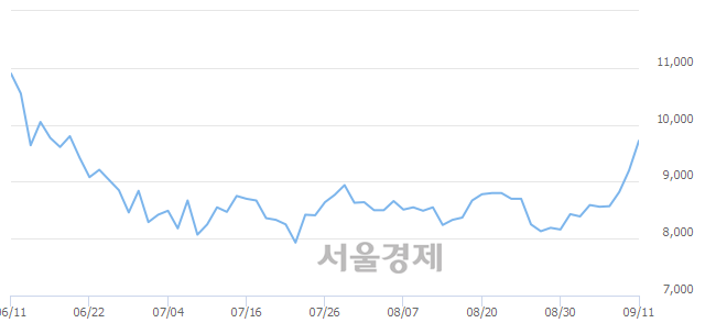 <코>에버다임, 전일 대비 7.17% 상승.. 일일회전율은 1.47% 기록