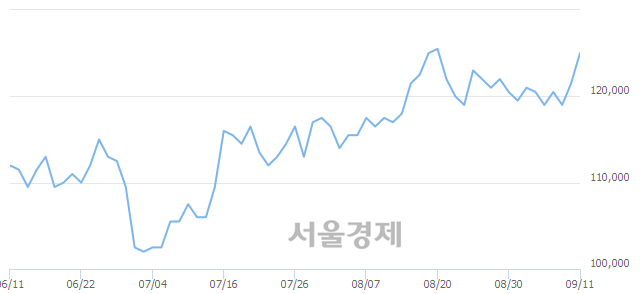 <유>S-Oil, 3.29% 오르며 체결강도 강세 지속(416%)