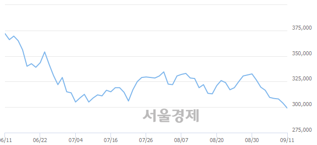 <유>POSCO, 장중 신저가 기록.. 297,500→296,500(▼1,000)