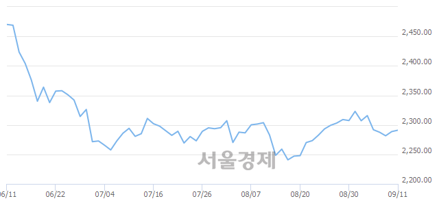 오전 10:00 현재 코스피는 49:51으로 매수우위, 매도강세 업종은 통신업(0.43%↑)