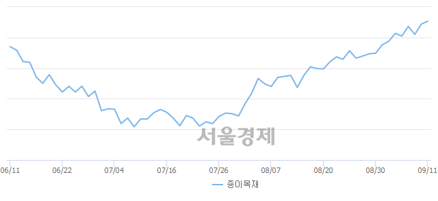 오전 10:00 현재 코스피는 49:51으로 매수우위, 매도강세 업종은 통신업(0.43%↑)