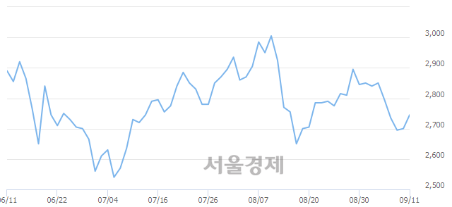 <코>기가레인, 3.15% 오르며 체결강도 강세 지속(267%)