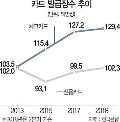 [카드발급 대란 부른 수수료 인하]무분별 포퓰리즘, 소비자 불이익 키운 부메랑 됐다