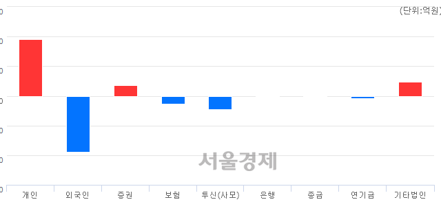 [마감 시황]  외국인과 기관의 동반 매도세.. 코스피 2283.20(▼5.46, -0.24%) 하락 마감