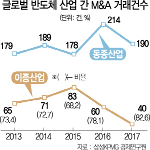 [日 르네사스, 美 IDT 인수] 中 이어 日까지 반도체 M&A 가세…위태로운 한국