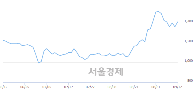 <코>서울전자통신, 전일 대비 8.46% 상승.. 일일회전율은 1.12% 기록