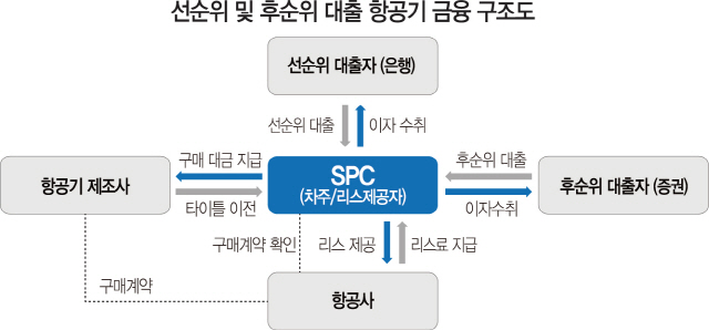 우리 이어 KB도...은행의 항공기리스 관심 이유는