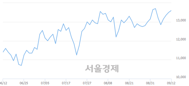 <코>한국전자금융, 3.70% 오르며 체결강도 강세 지속(371%)