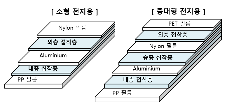 ㈜비티엘 첨단소재, 기술장벽 넘어 고수익 이차전지용 파우치 필름 사업 진출