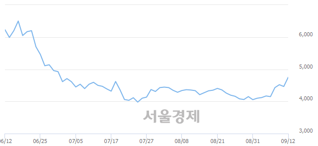 <코>삼강엠앤티, 매수잔량 409% 급증
