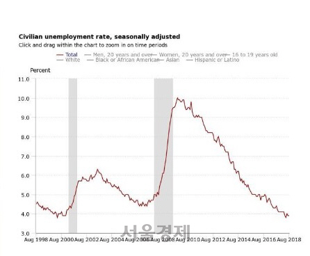 최근 20년간 미국 실업률 추이 /美 노동부