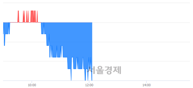 <유>애경유화, 장중 신저가 기록.. 10,550→10,350(▼200)