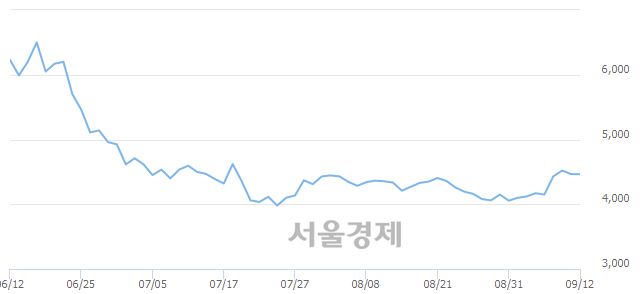 <코>삼강엠앤티, 매수잔량 665% 급증