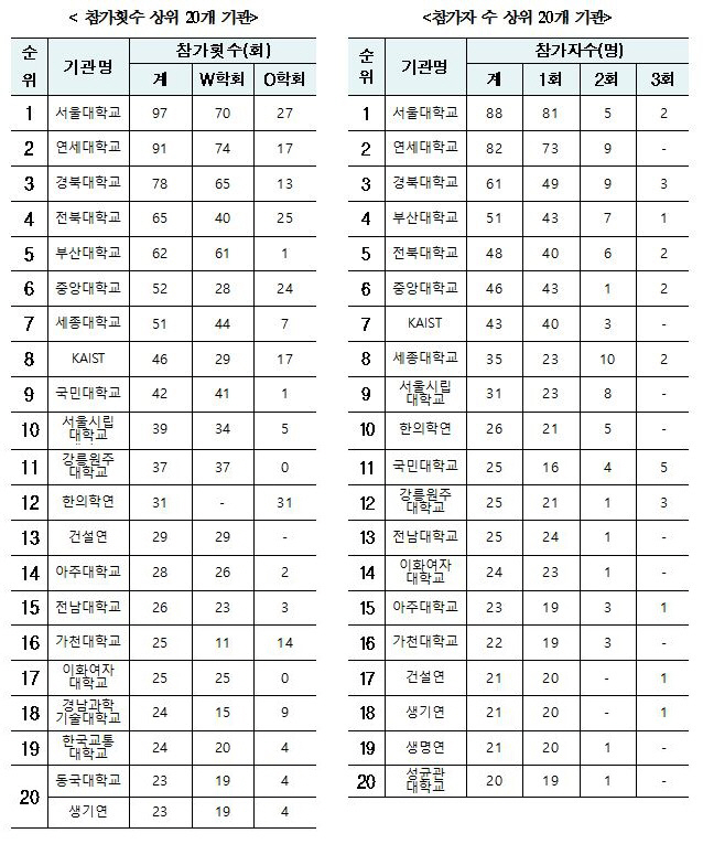 와셋·오믹스 최다 참여 상위 20개 기관. /자료=교육부, 과기정통부