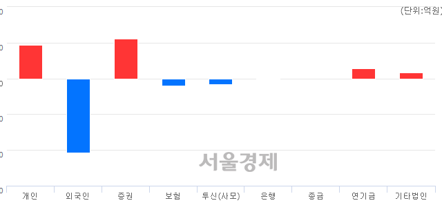 [마감 시황]  외국인의 '팔자' 기조.. 코스피 2282.92(▼0.28, -0.01%) 하락 마감
