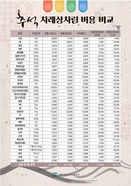 추석 차례상차림 비용 비교./자료제공=서울시농수산식품공사