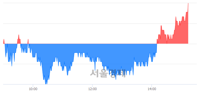<코>제룡전기, 3.16% 오르며 체결강도 강세로 반전(107%)