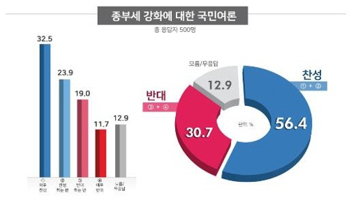 '종부세 강화'…서울시민, 찬성 48.6% vs 반대 41.9%