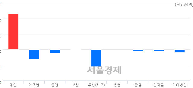 [개장 시황] 코스닥 828.54.. 개인의 순매수에 상승 출발 (▲2.21, +0.27%)
