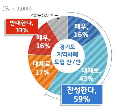 지역화폐 도입 찬반조사