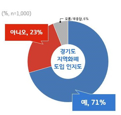 편의점 등 프랜차이즈 포함여부 조사