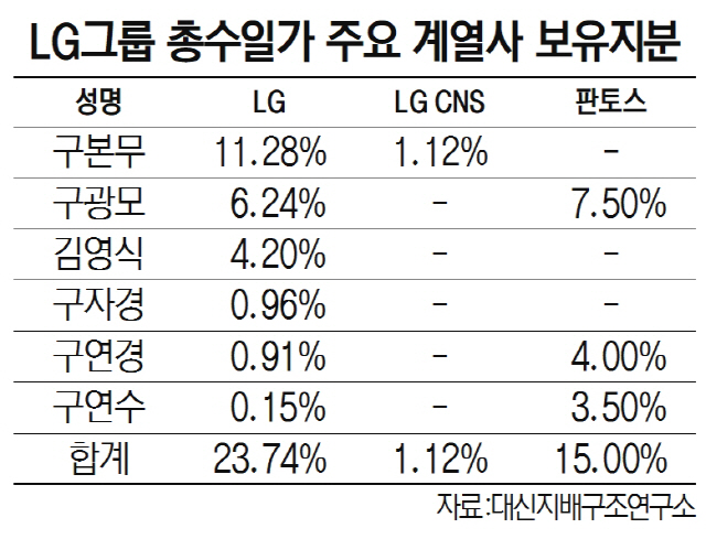 LG그룹 총수일가 주요계열사 보유지분