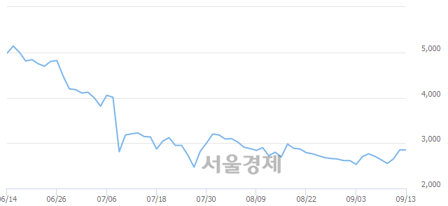 <유>동양네트웍스, 4.74% 오르며 체결강도 강세 지속(118%)