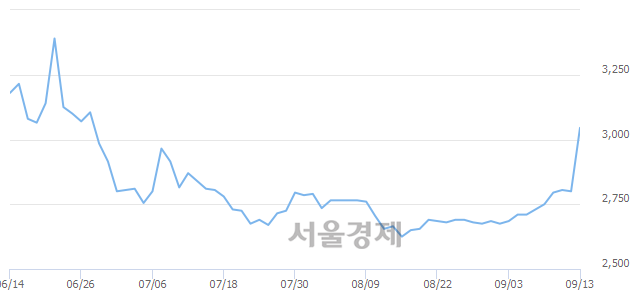 <유>CJ씨푸드, 전일 대비 7.32% 상승.. 일일회전율은 3.82% 기록