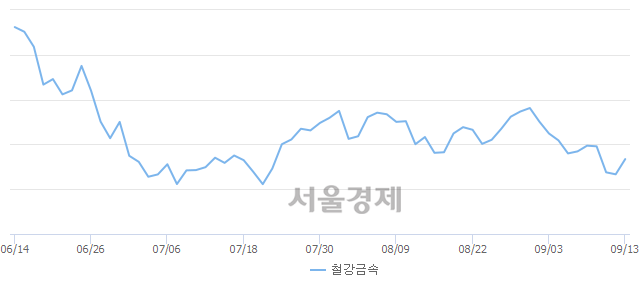 오후 1:00 현재 코스피는 50:50으로 보합세, 매도강세 업종은 통신업(0.84%↑)