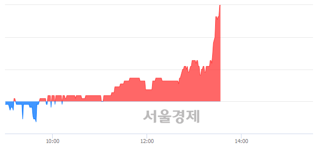 <코>네오디안테크놀로지, 전일 대비 7.14% 상승.. 일일회전율은 1.16% 기록