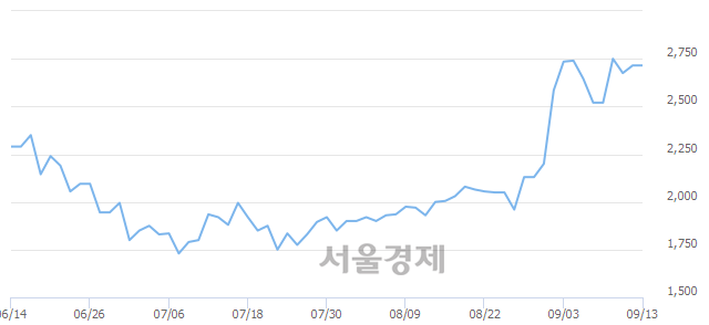 <코>쎄니트, 16.57% 오르며 체결강도 강세 지속(136%)