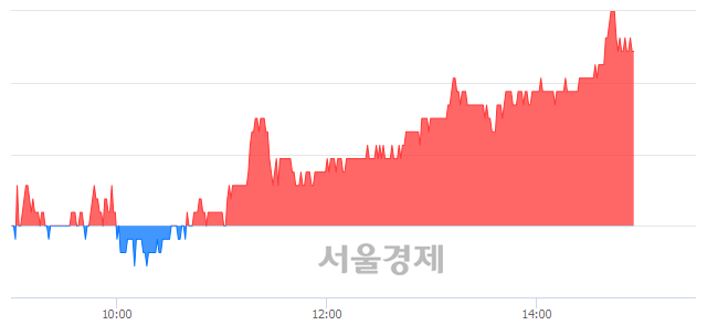 <코>루트로닉, 4.92% 오르며 체결강도 강세 지속(142%)