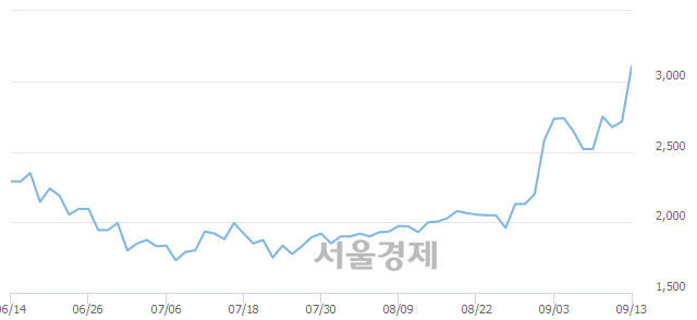 <코>쎄니트, 매도잔량 474% 급증