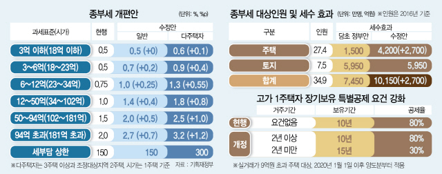 [9·13 주택시장 안정대책]22만명에 추가 稅폭탄...퇴로 없어 시장 더 꼬일 수도