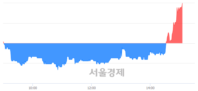 <코>성우하이텍, 3.16% 오르며 체결강도 강세 지속(128%)