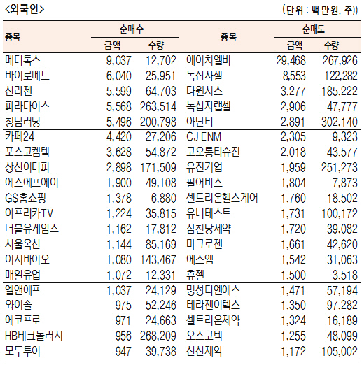 [표]코스닥 기관·외국인·개인 순매수·도 상위종목(9월 13일)