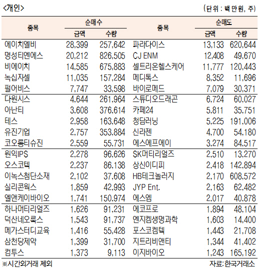 [표]코스닥 기관·외국인·개인 순매수·도 상위종목(9월 13일)