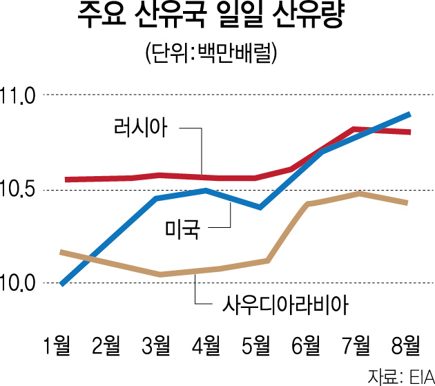 美, 사우디 제치고 45년만에 최대 산유국에