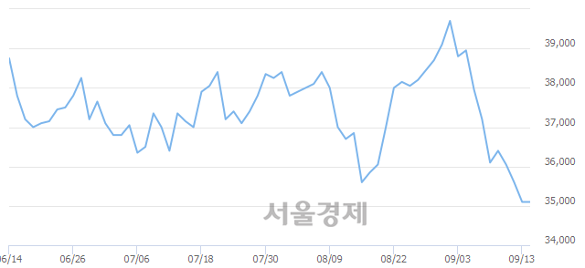 <유>삼성전자우, 3.13% 오르며 체결강도 강세 지속(306%)