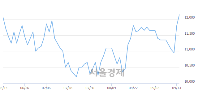 <코>성광벤드, 3.39% 오르며 체결강도 강세 지속(311%)
