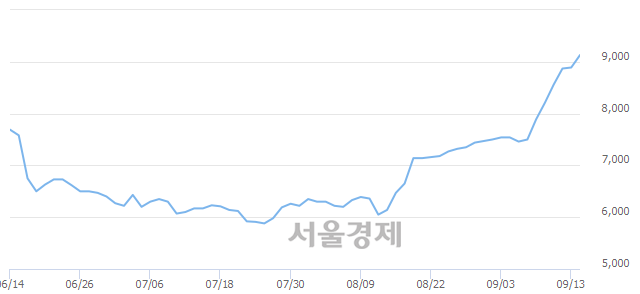 <코>탑엔지니어링, 장중 신고가 돌파.. 9,070→9,210(▲140)