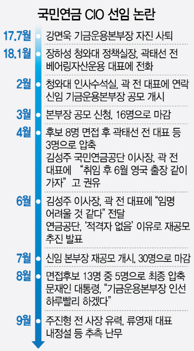 1415A23 국민연금 CIO 선임 논란