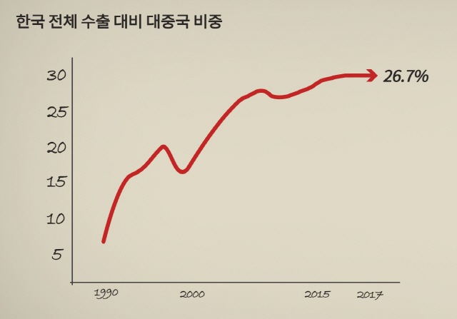 한국 전체 수출 대비 대중국 비중 추이.