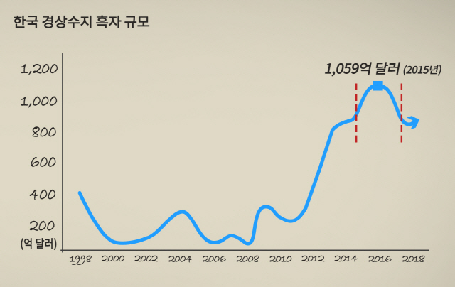 한국 경상수지 흑자 규모 추이.