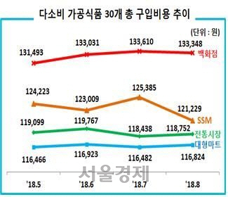 다소비 가공식품 총 구입비용 추이./사진제공=한국소비자원