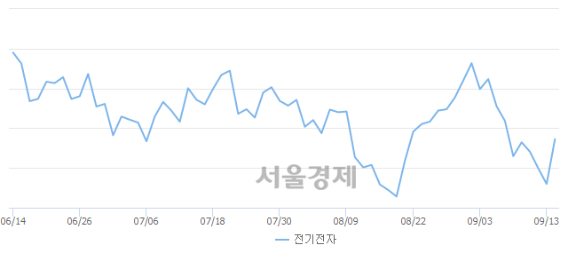 오후 1:30 현재 코스피는 52:48으로 매도우위, 매도강세 업종은 의약품업(0.27%↑)