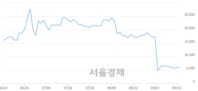 <코>삼본정밀전자, 매도잔량 436% 급증